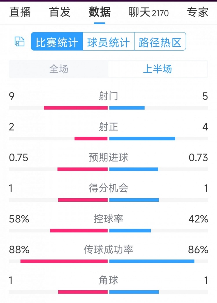 曼聯(lián)vs萊斯特城半場數(shù)據(jù)：射門9-5，射正2-4，得分機會1-1