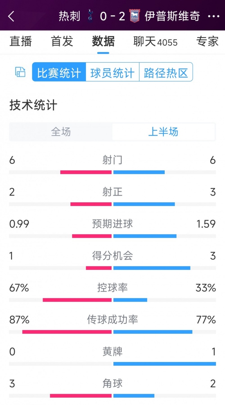 兩球落后！熱刺vs伊鎮(zhèn)半場(chǎng)數(shù)據(jù)：射門6-6，射正2-3，得分機(jī)會(huì)1-3