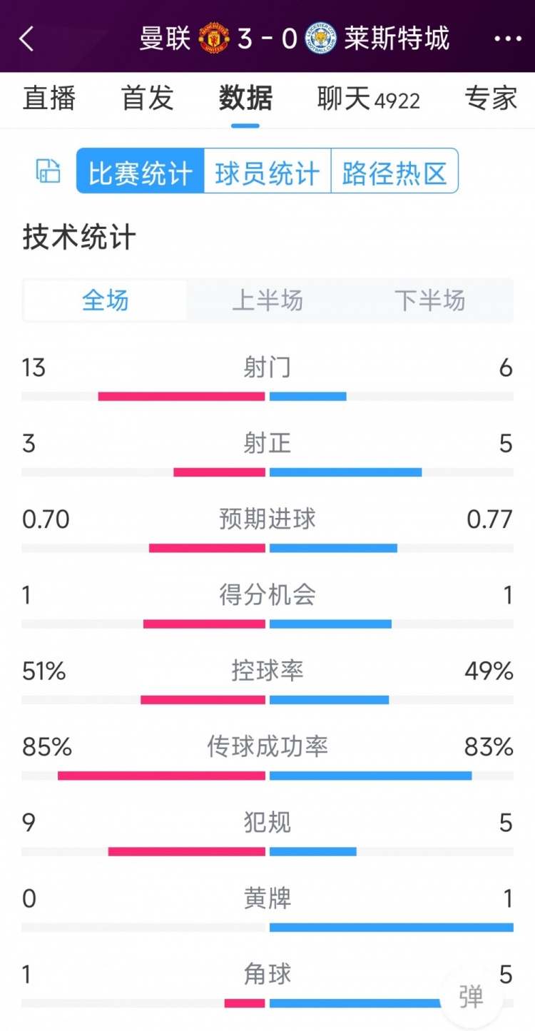 紅魔3射正進(jìn)3球！曼聯(lián)3-0萊斯特城全場數(shù)據(jù)：射門13-6，射正3-5