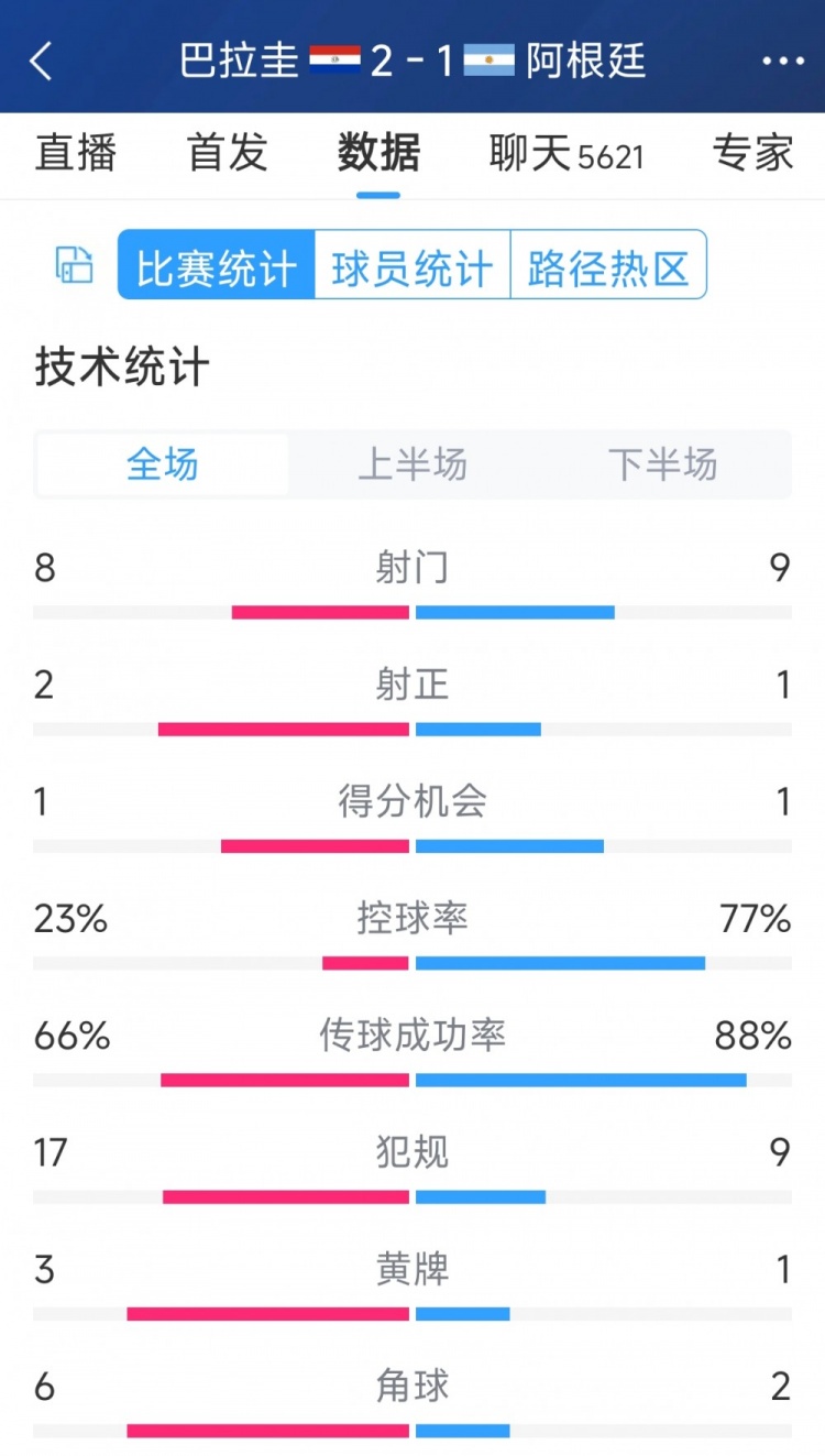 阿根廷1-2巴拉圭全場數(shù)據(jù)：射門9-8，射正1-2，阿根廷控球率77%