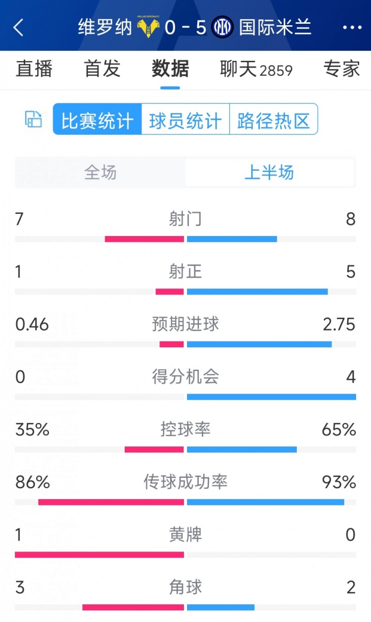 國米5次射正進5球！國米vs維羅納半場數(shù)據(jù)：射門8-7，射正5-1