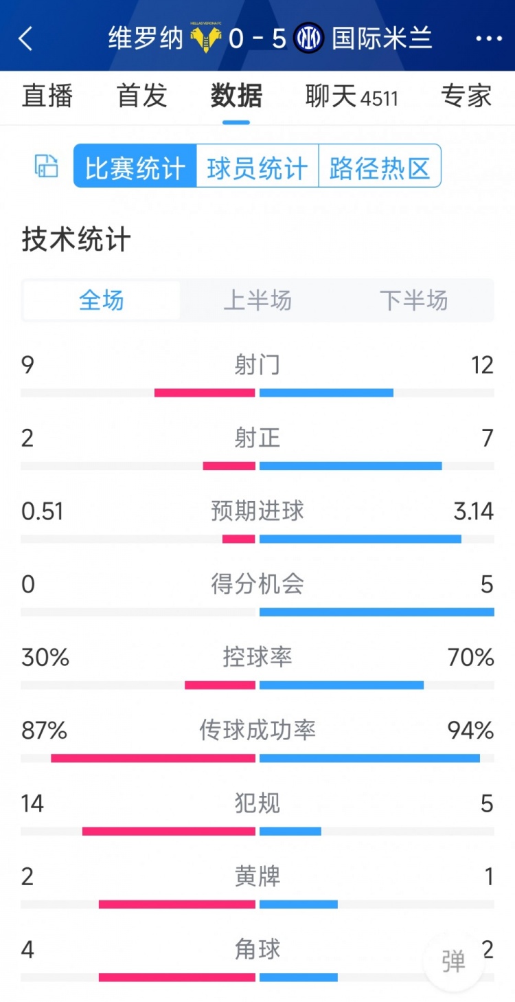 半場收手，國米5-0維羅納全場數(shù)據(jù)：射門12-9，射正7-2