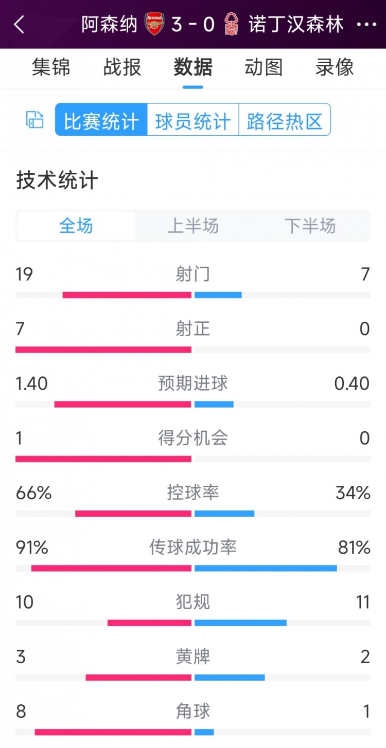 完勝！阿森納3-0諾丁漢森林全場數(shù)據(jù)：射門19-7，射正7-0