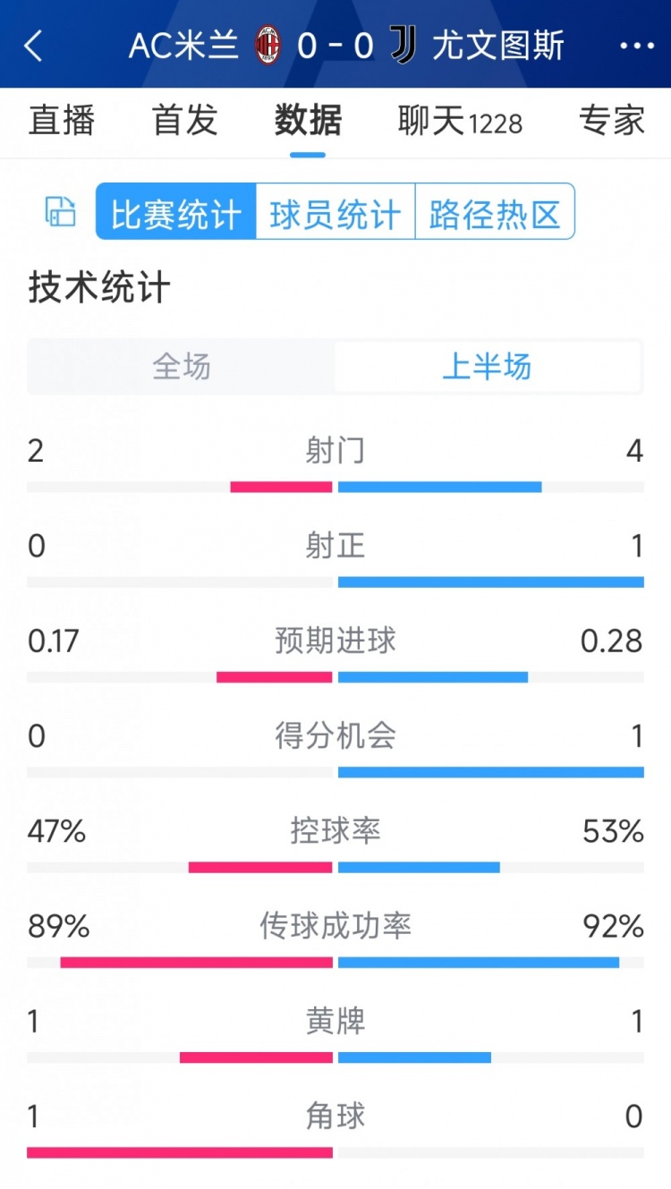 半場(chǎng)互交白卷，AC米蘭vs尤文半場(chǎng)數(shù)據(jù)：射門(mén)2-4，射正0-1