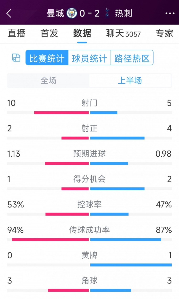 熱刺半場(chǎng)兩球領(lǐng)先！曼城vs熱刺半場(chǎng)數(shù)據(jù)：射門10-5，射正2-4