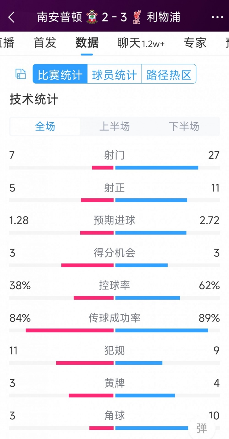 有驚無險！利物浦3-2南安普頓全場數(shù)據(jù)：射門27-7，射正11-5