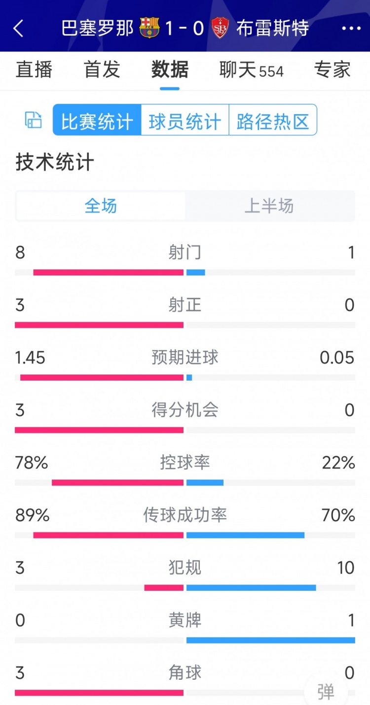 巴薩vs布雷斯特半場(chǎng)數(shù)據(jù)：射門(mén)8-1，射正3-0，巴薩控球率近八成