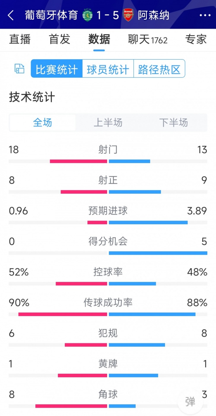 勝在效率！阿森納5-1葡萄牙體育全場數(shù)據(jù)：射門13-18，射正9-8