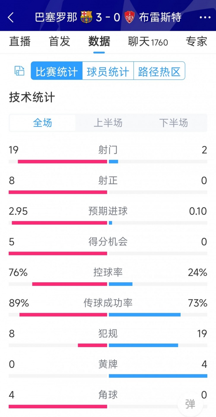 碾壓！巴薩3-0布雷斯特全場數(shù)據(jù)：射門19-2，射正8-0