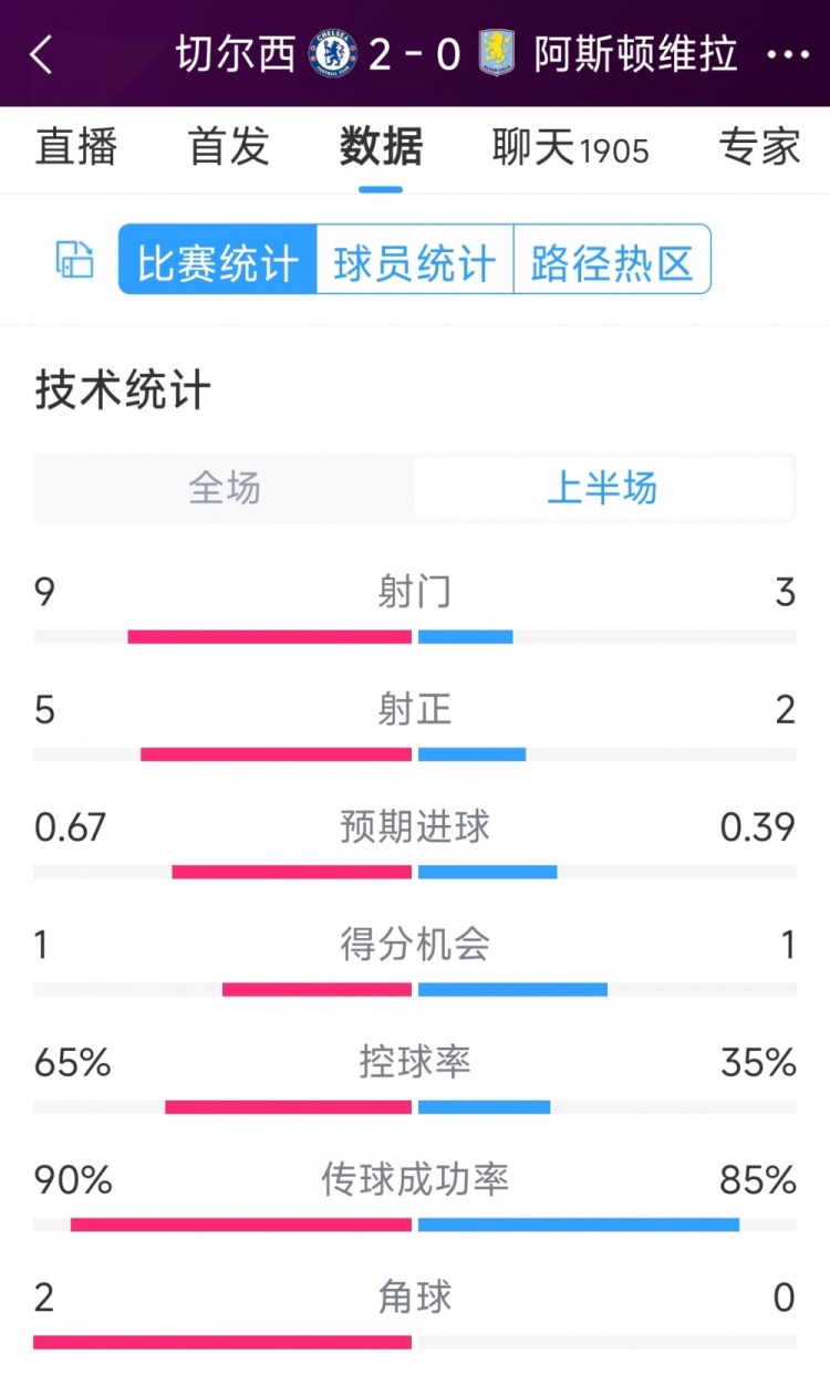 優(yōu)勢明顯！切爾西vs維拉半場數(shù)據(jù)：射門9-3，射正5-2