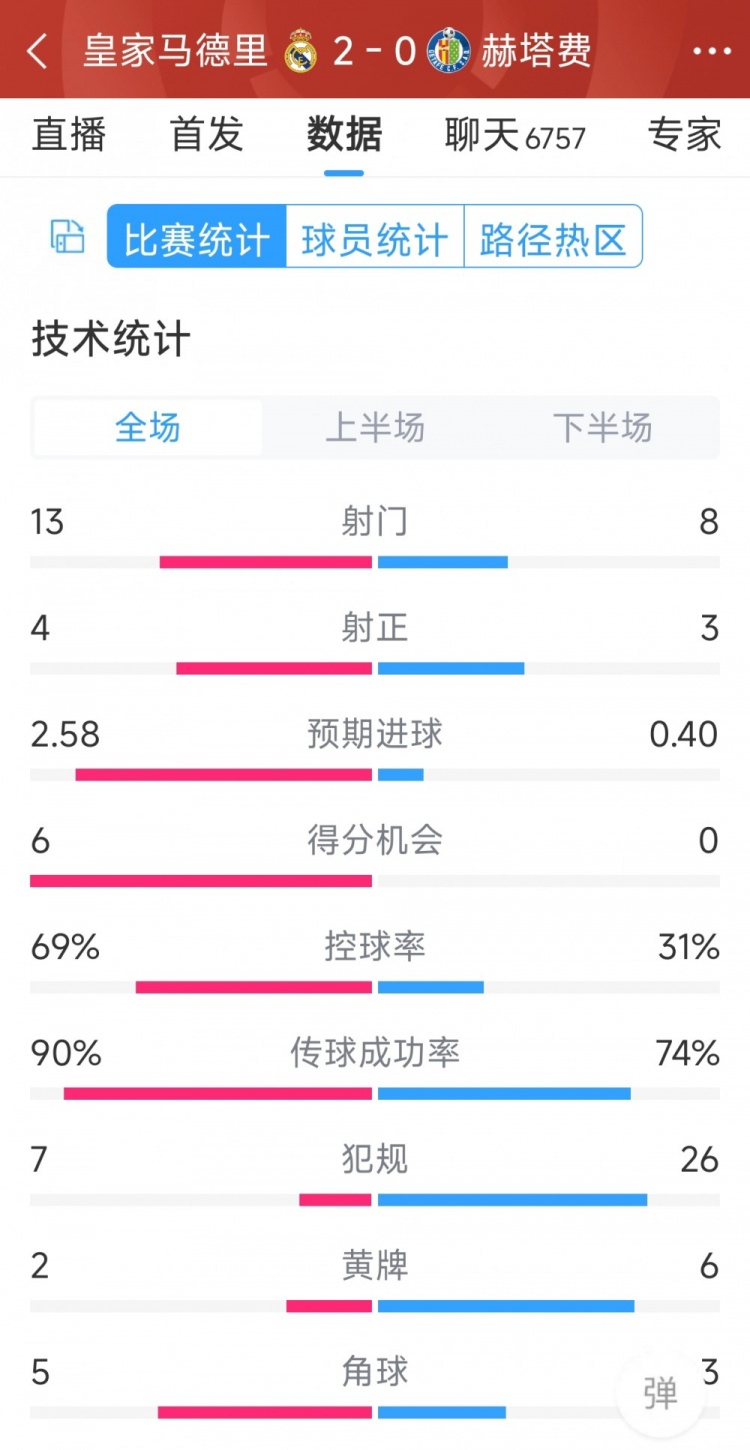 皇馬2-0赫塔費全場數(shù)據(jù)：射門13-8，射正4-3，犯規(guī)7-26