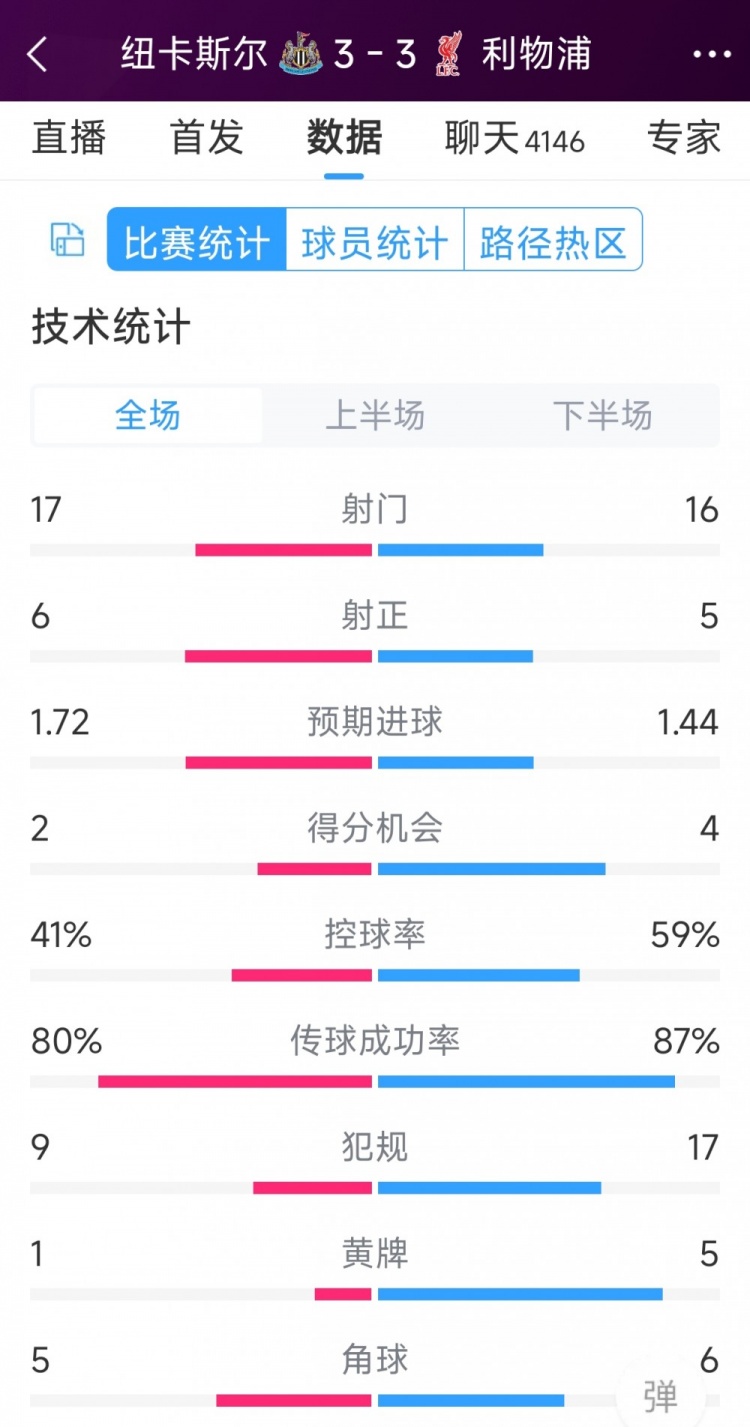 精彩刺激！利物浦3-3紐卡全場數(shù)據(jù)：射門16-17，射正5-6