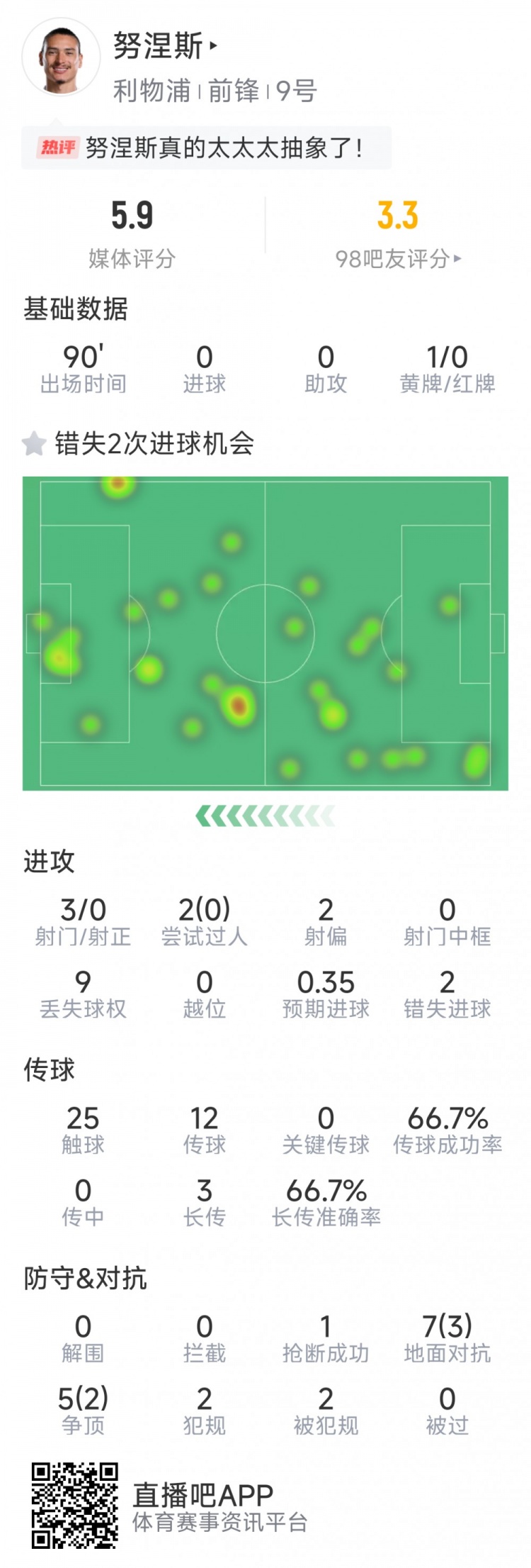 努涅斯本場數(shù)據(jù)：3射0正，2次錯失良機，評分5.9分全場最低