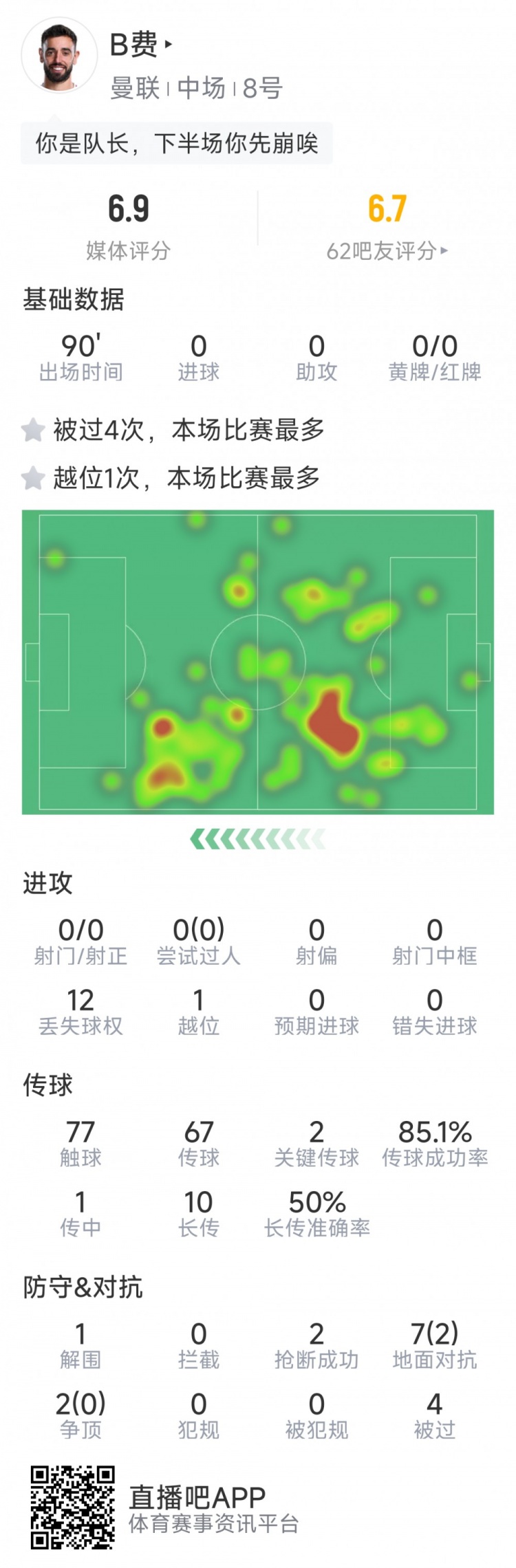 B費本場數(shù)據(jù)：0射門，2次關(guān)鍵傳球，2次搶斷，4次被過