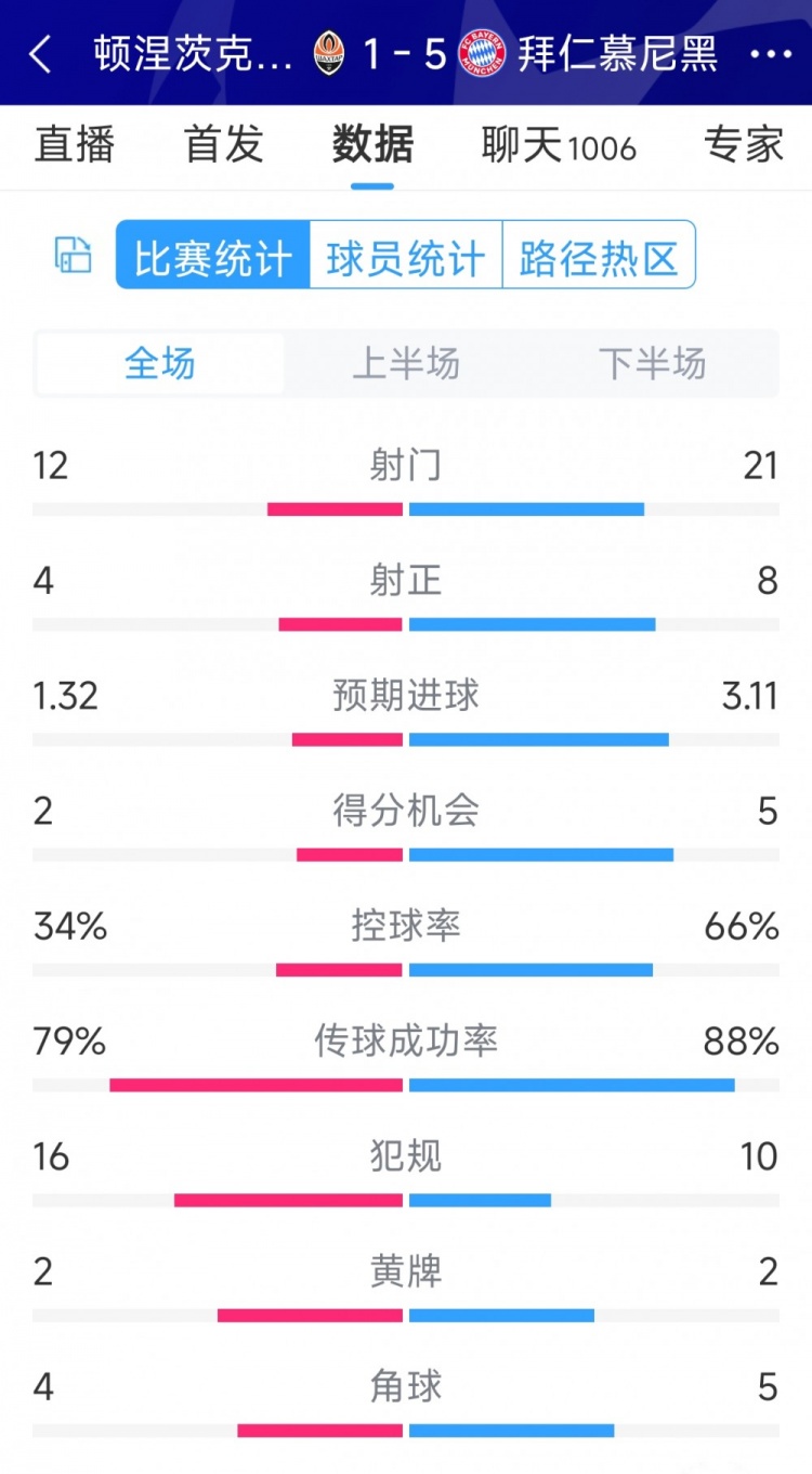 拜仁5-1頓涅茨克礦工全場數(shù)據(jù)：射門21-12，射正8-4