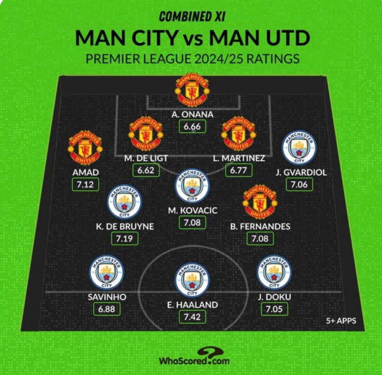 Whoscored列曼市雙雄本賽季評分最高陣：哈蘭德、B費、奧納納在列