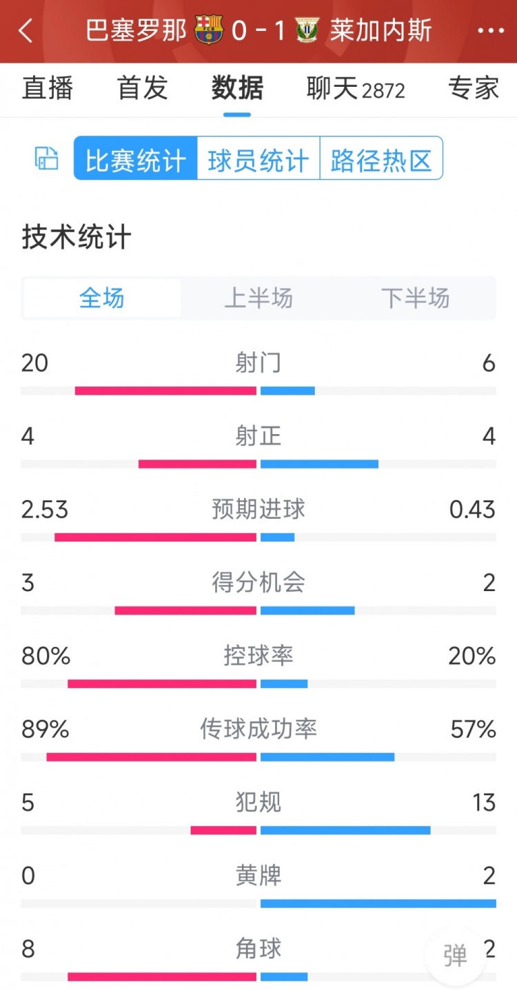 空有八成控球率，巴薩0-1萊加內斯全場數(shù)據(jù)：射門20-6，射正4-4