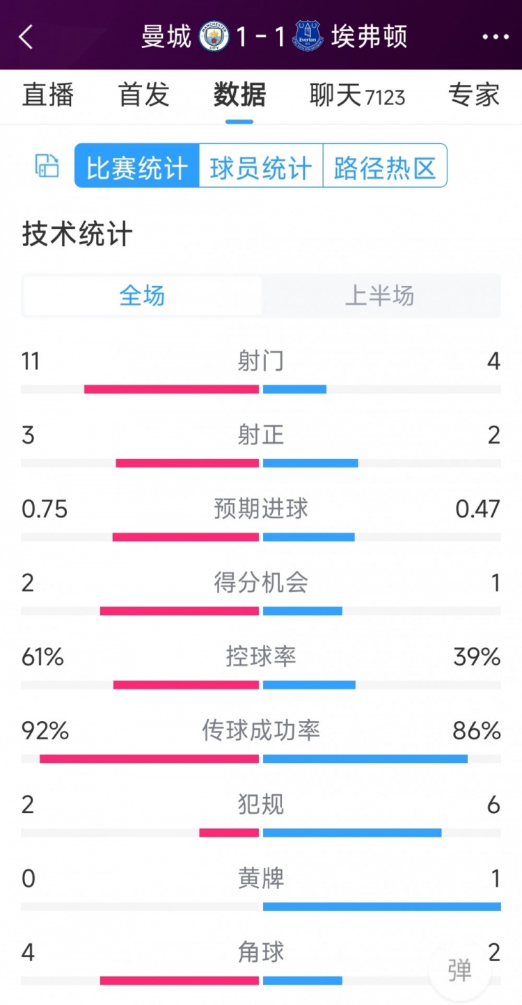 曼城vs埃弗頓半場(chǎng)數(shù)據(jù)：射門11-4，射正3-2，得分機(jī)會(huì)2-1