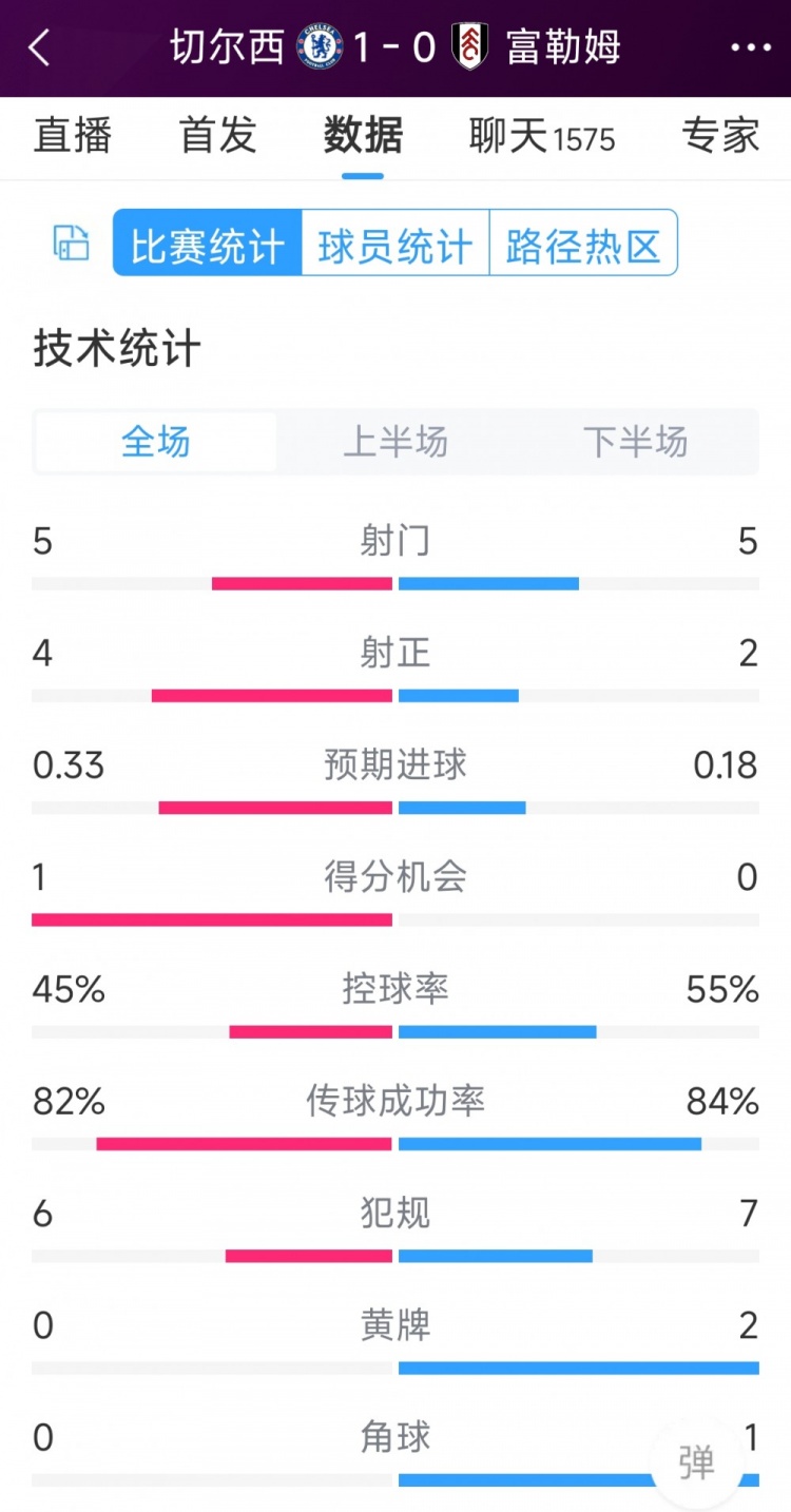 切爾西vs富勒姆半場數(shù)據(jù)：射門5-5，射正4-2，得分機(jī)會1-0