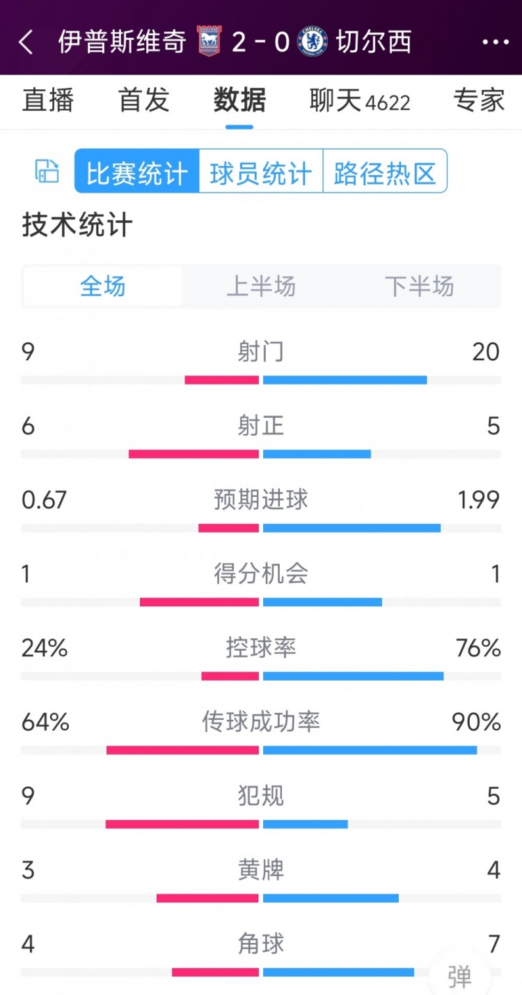 效率低下，切爾西0-2伊普斯維奇全場(chǎng)數(shù)據(jù)：射門20-9，射正5-6